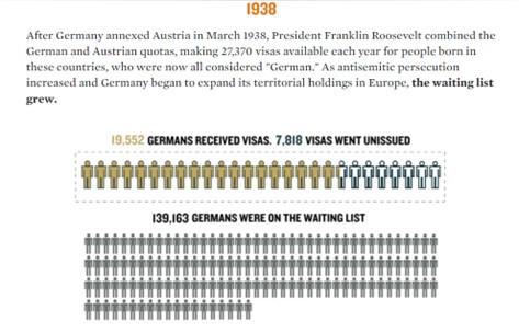 Chart showing numbers of Germans who were on waiting list to receive visas to leave the country